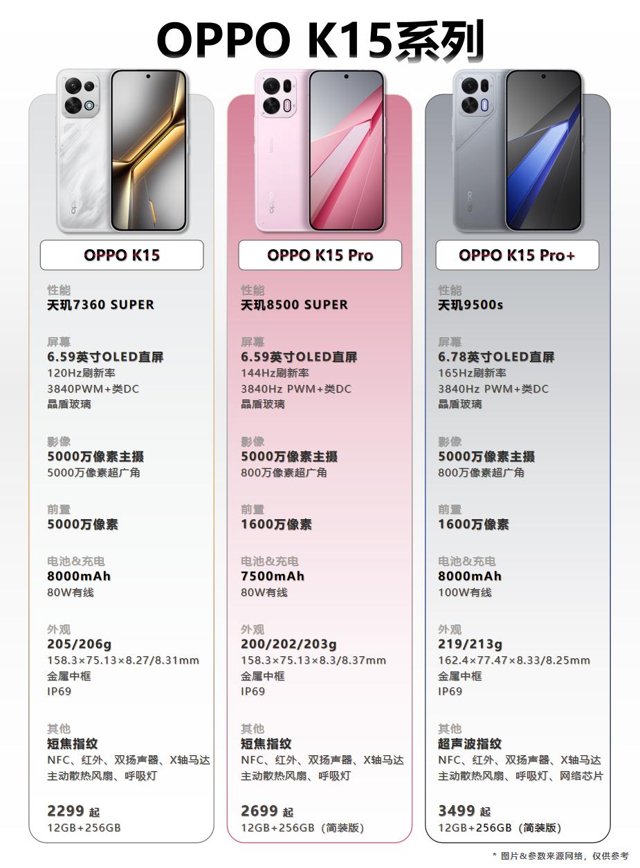 OPPOK15系列配置一图看！OPPO近期推出K15新机，结合此前的K15P