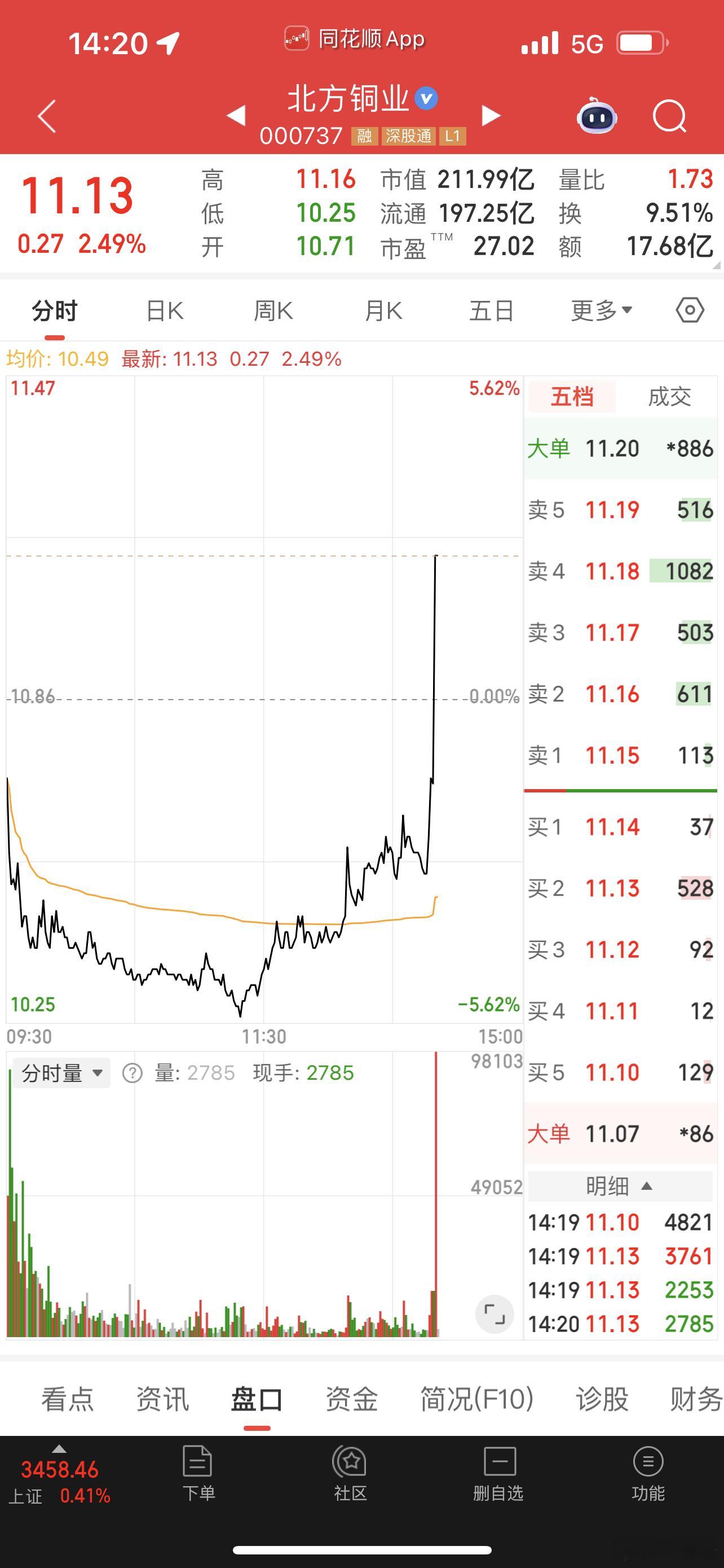 北方铜业拉起来了，一选一继续保持100%胜率！​​​