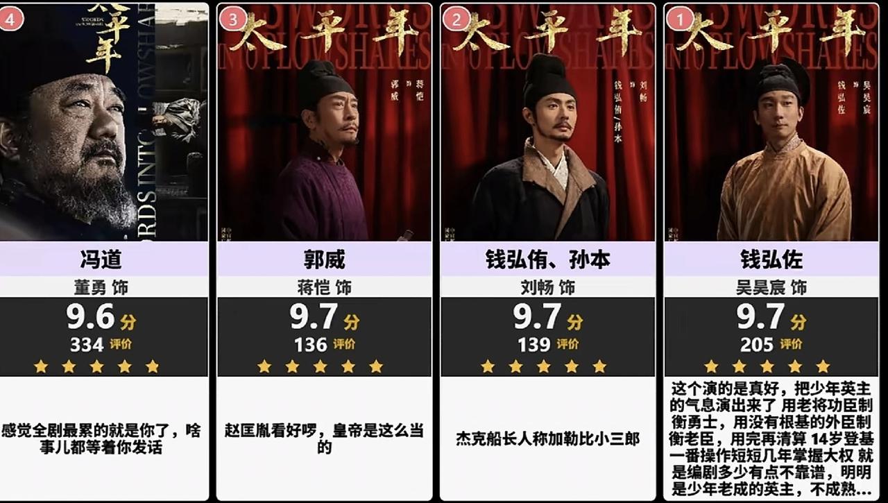 太平年主要演员虎扑评分，没想到前三竟然是他们！吴昊宸饰演的钱弘佐，刘畅饰演的钱