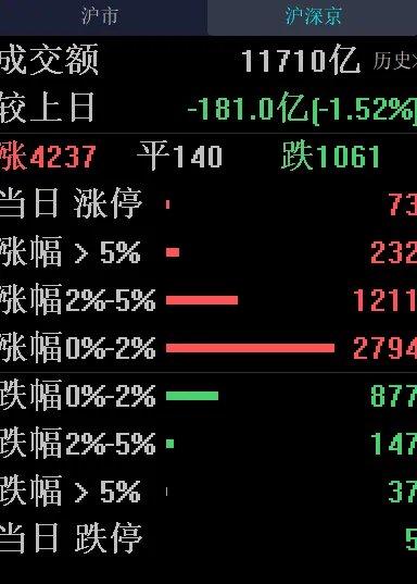 下午, 大盘走势一个字