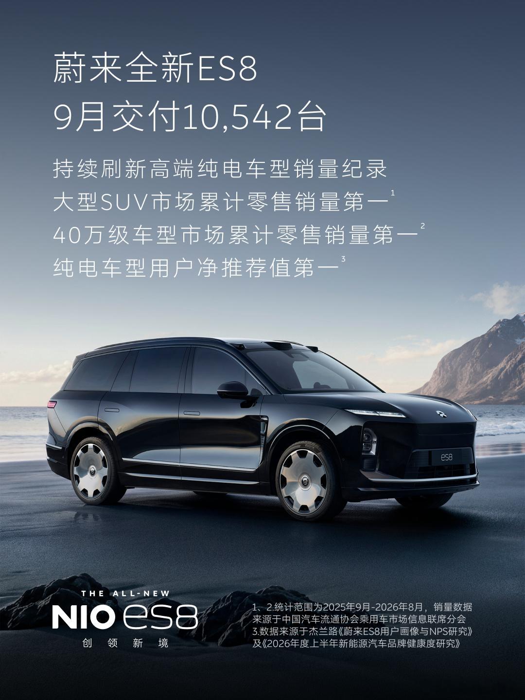 9月份蔚来全新ES8交付新车10,542台，继续保持单月过万的交付节奏！上市一周年，全新ES8已经累