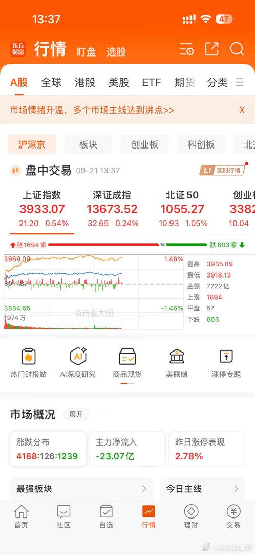 9月21日A股上午收盘点评。今日早盘A股整体震荡上行，市场情绪明显回暖。午盘收盘