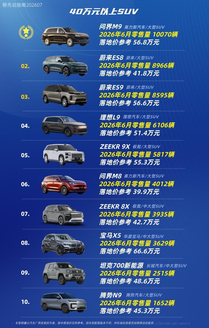 40万元以上的SUV第十名：腾势N9第九名：坦克700新能源第八名：宝马X