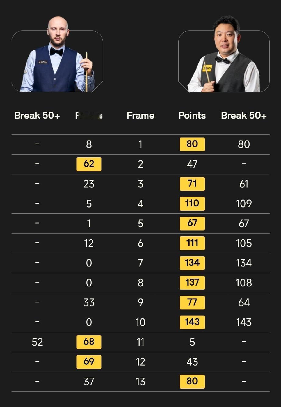 张安达或迎来世锦赛首胜!18日晚17点，2026斯诺克世锦赛正赛揭幕战，张安达