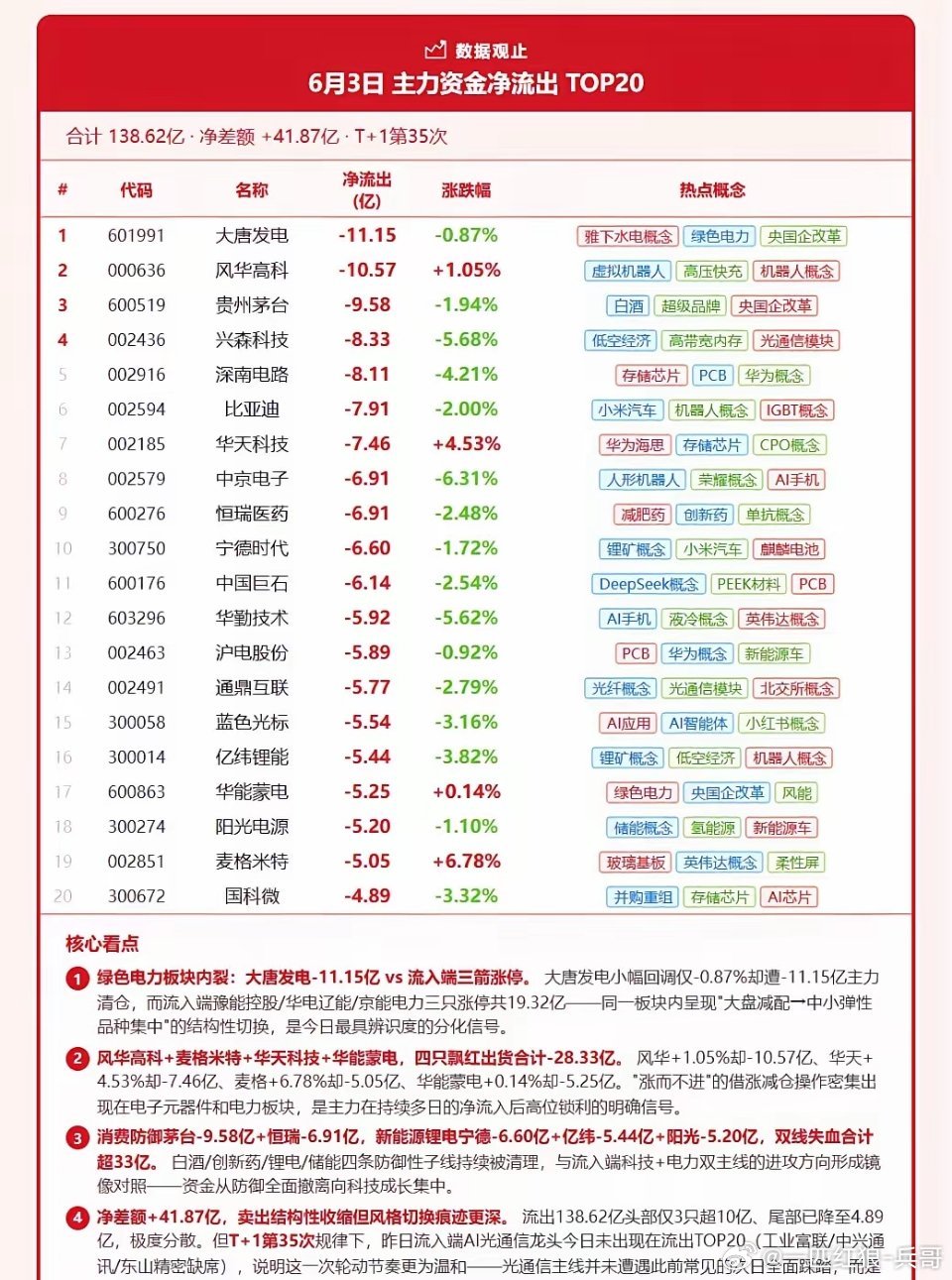 🔥6月3日主力资金净流出TOP20合计138.62亿·净差额+41