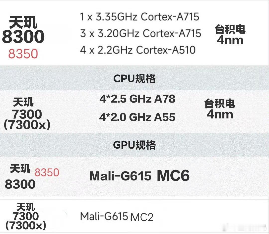 联发科发布二款新的处理器：天玑7400、天玑7400X，面向高端产品，将在202