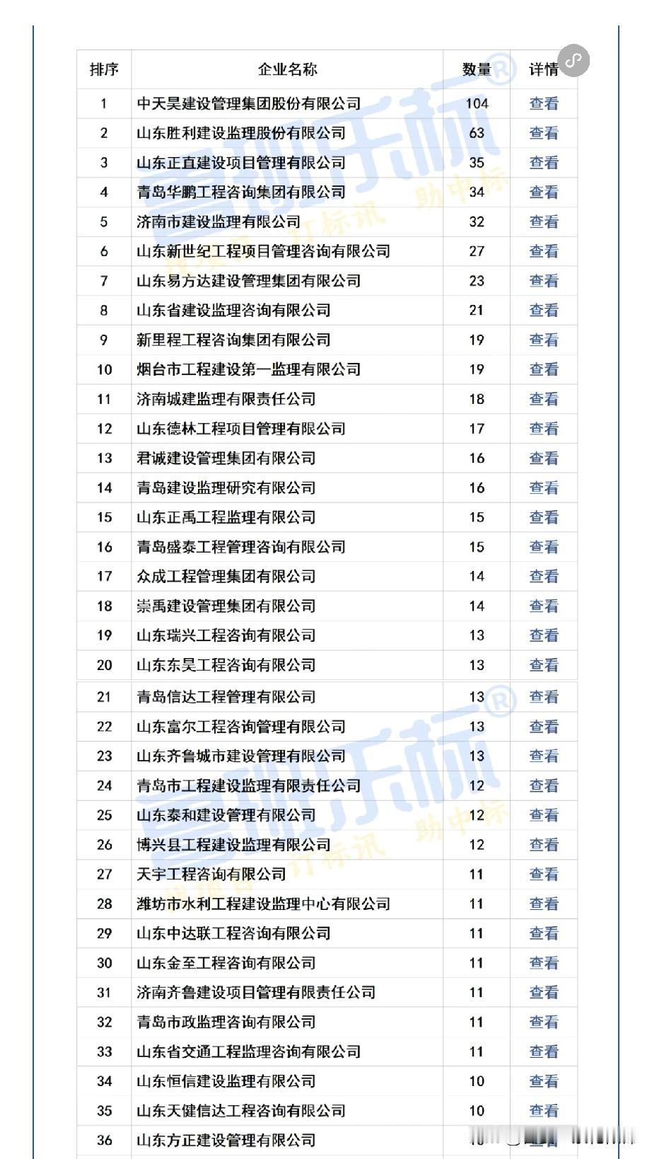 震惊，山东这个监理公司一季度中标上百个项目浏览某招投标平台发布文章，发现202