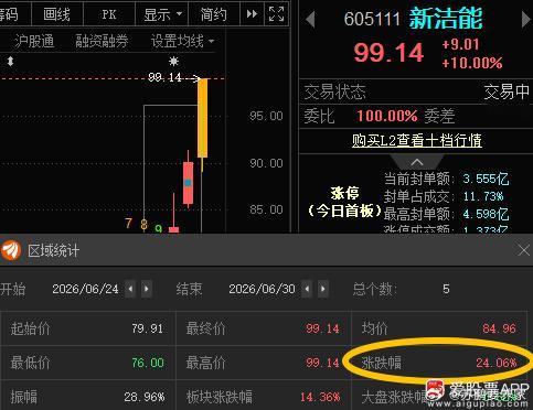 新洁能605111📈T+4涨幅24.06%，今日涨停，给六月画上一个完美的句号