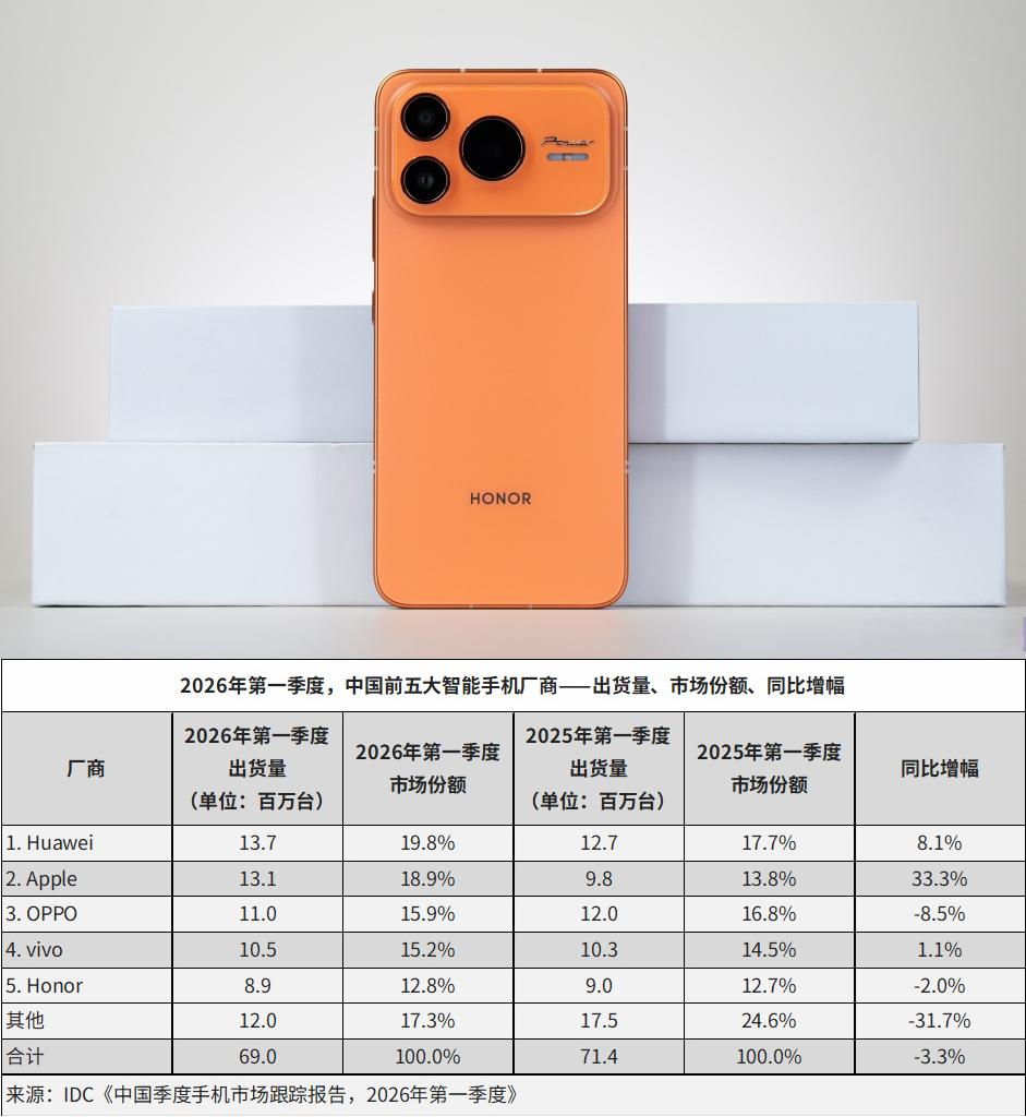 彻底尴尬，IDC数据一出来，Others变成了小米有人说华为回归之后，第一个