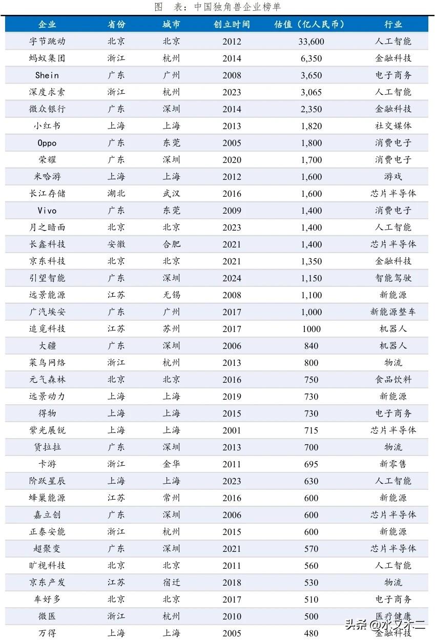 独角兽排行，字节是唯一一个估值超万亿的企业，达到了3.36万亿元，远远超过了其他