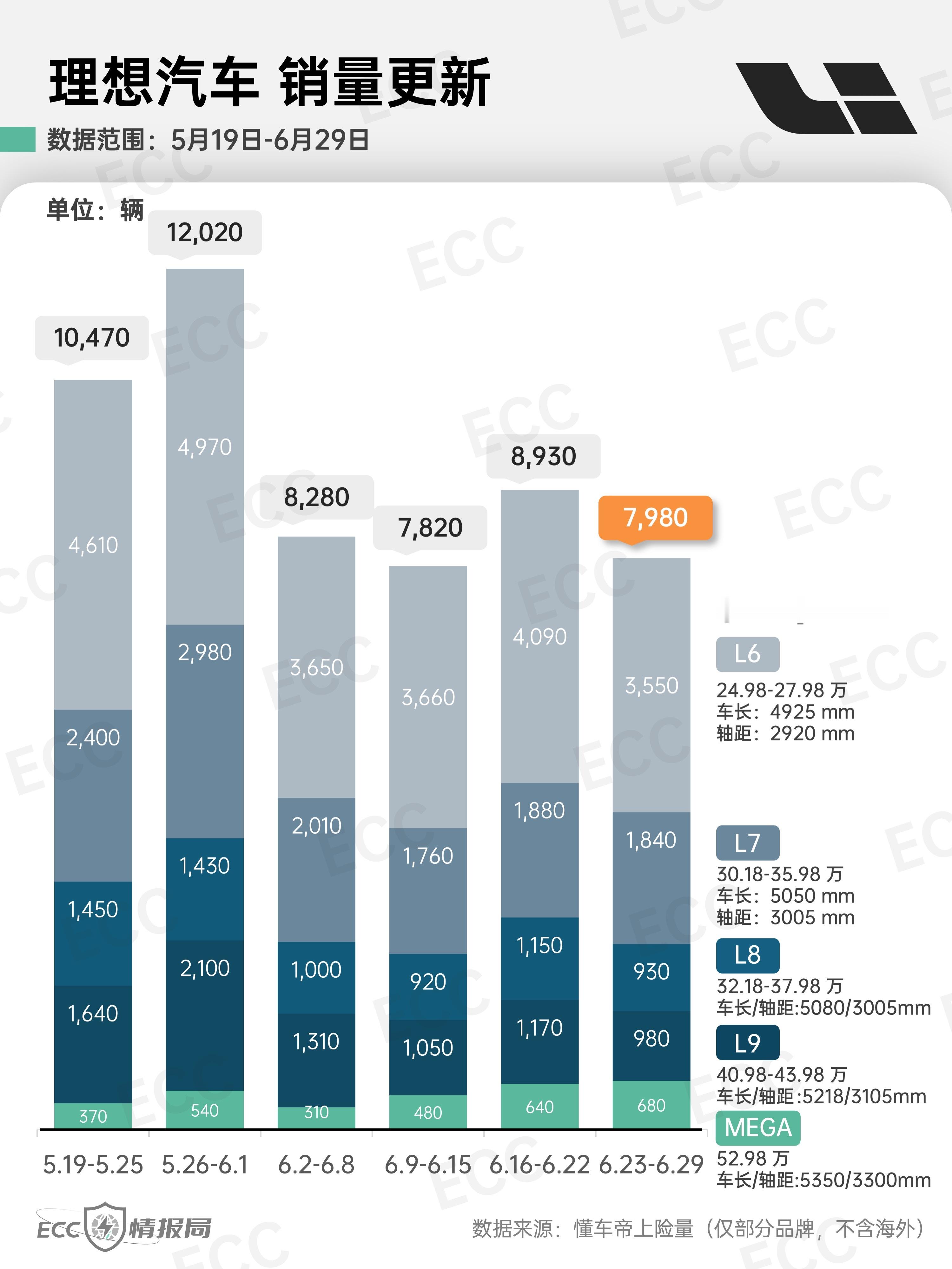 「理想汽车」25年第26周销量情况（6.22-6.29）：-近期周交付量