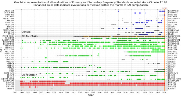 【我国光钟成功驾驭国际原子时！】据国际权度局发布最新一期《时间公报》，中国科学院