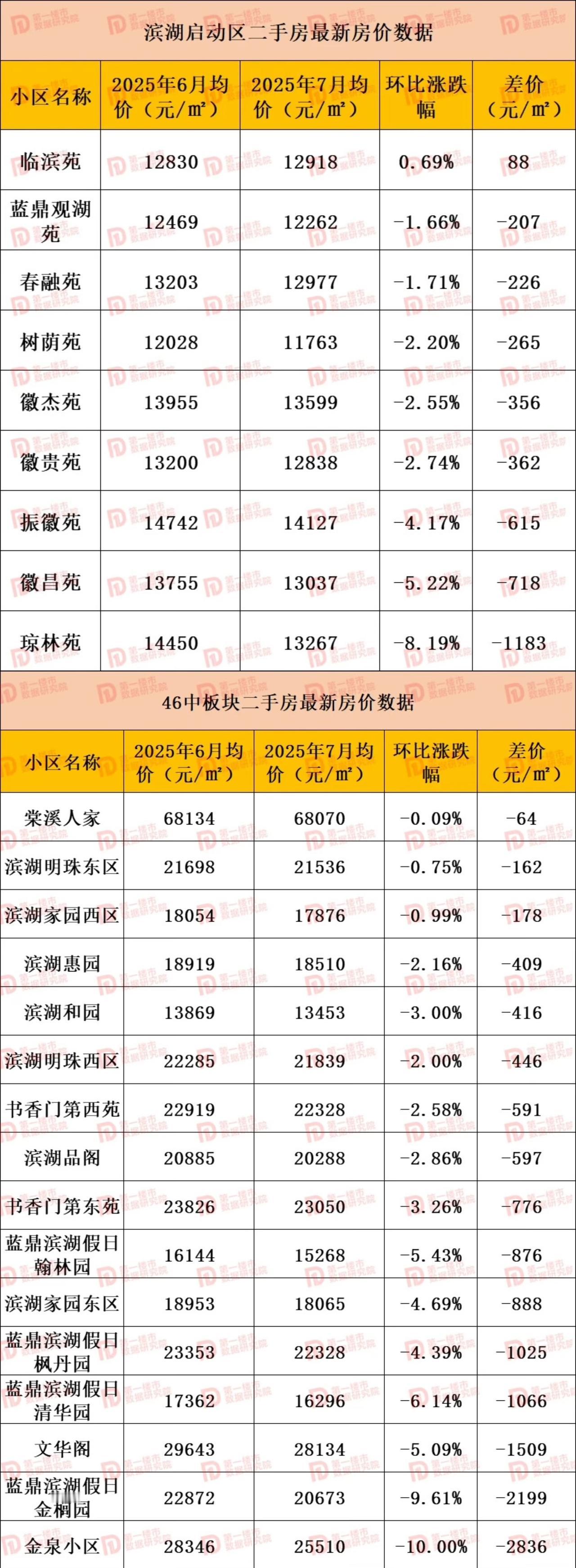 一个平方一个月内跌了3063元，合肥滨湖区保利海上五月花小区，7月份均价环比
