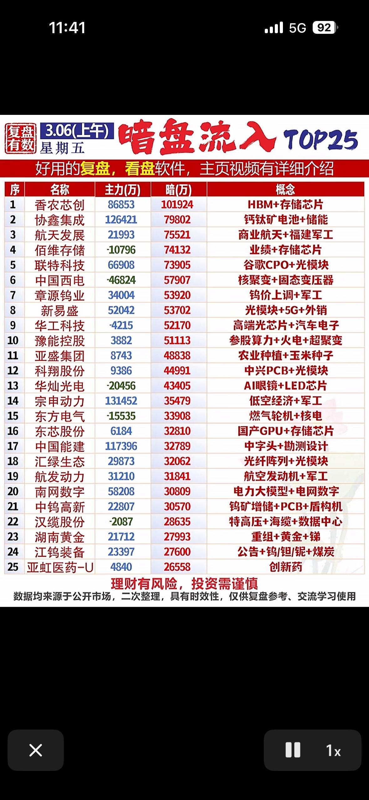 3月6日暗盘流入TOP25可太有看头了！近期暗盘市场热度持续攀升，不少投资者都把