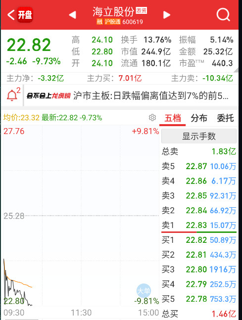 长城B波动一大，这些蹭的，就往地板去了。​​​