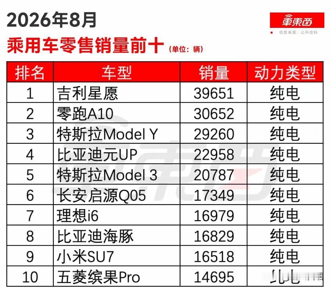 8月乘用车销量排行榜，前十二名里完全看不到燃油车的影子，榜单全被新能源车型稳稳占