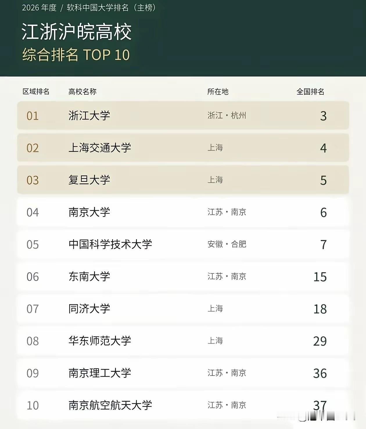 软科2026主榜江浙沪皖TOP10：华东五校包揽全国第3到第7，安徽只有一根独苗