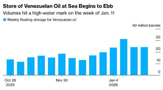 彭博社：中国正失去委内瑞拉低价原油的获取渠道 彭博社这则消息一出来，等于给中