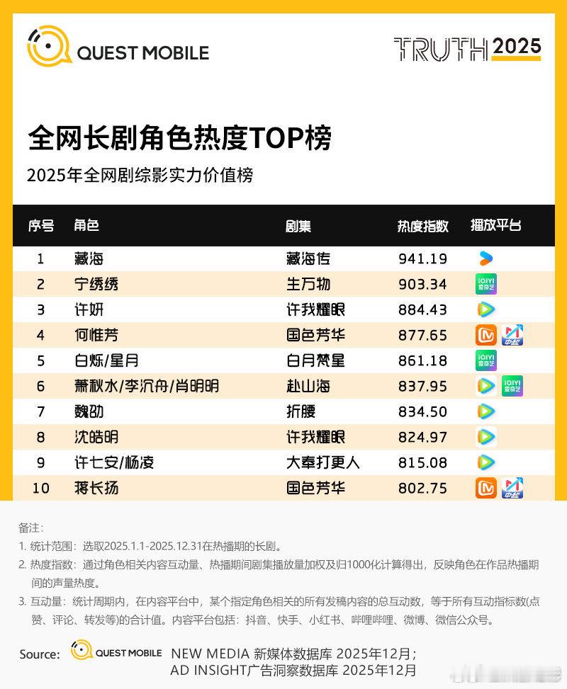 2025年全网长剧角色热度TOP榜全网长剧角色热度TOP榜2025全网长剧角色热