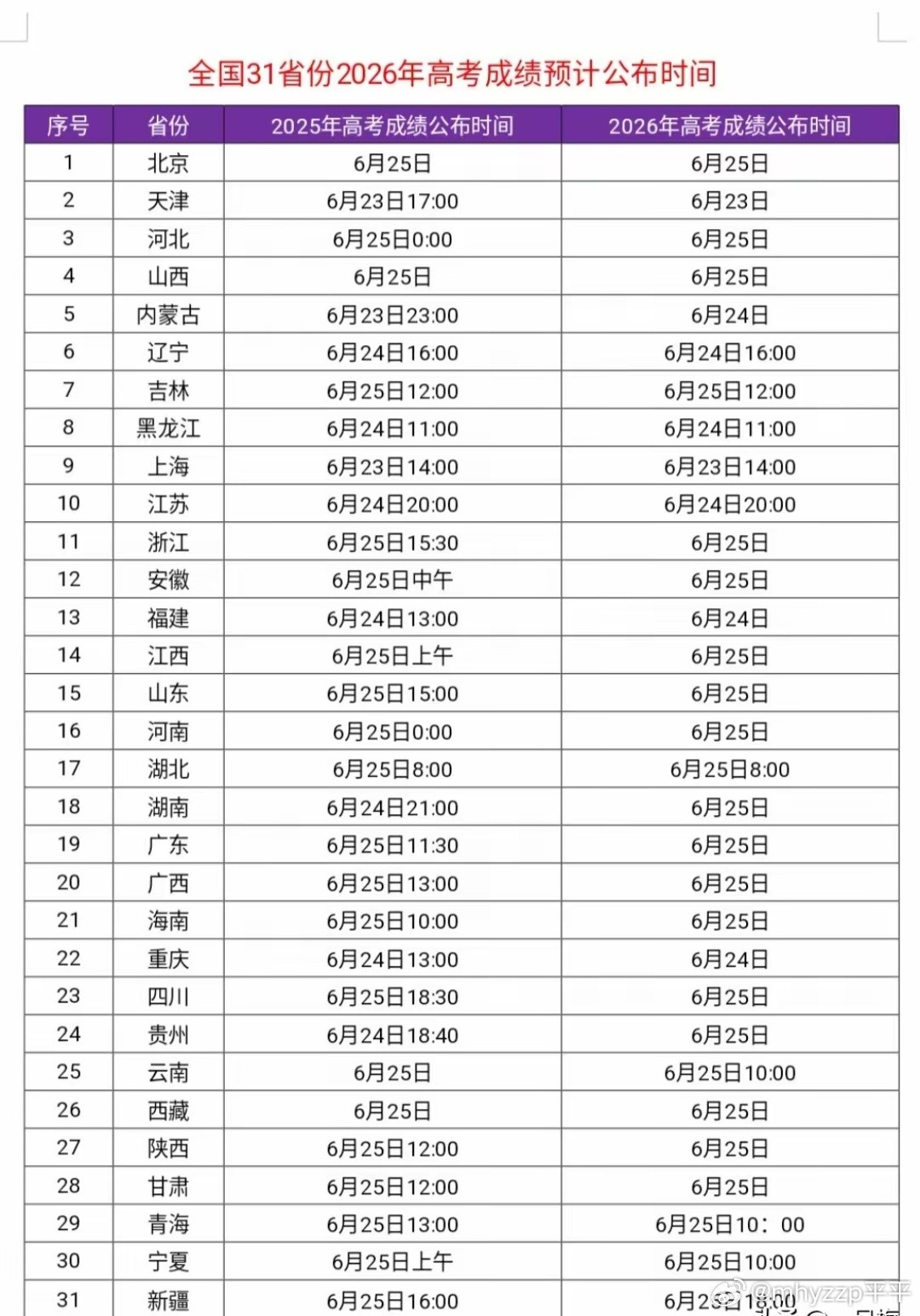 全国31省份高考成绩预计公布时间      2026年高考考试已经过去...