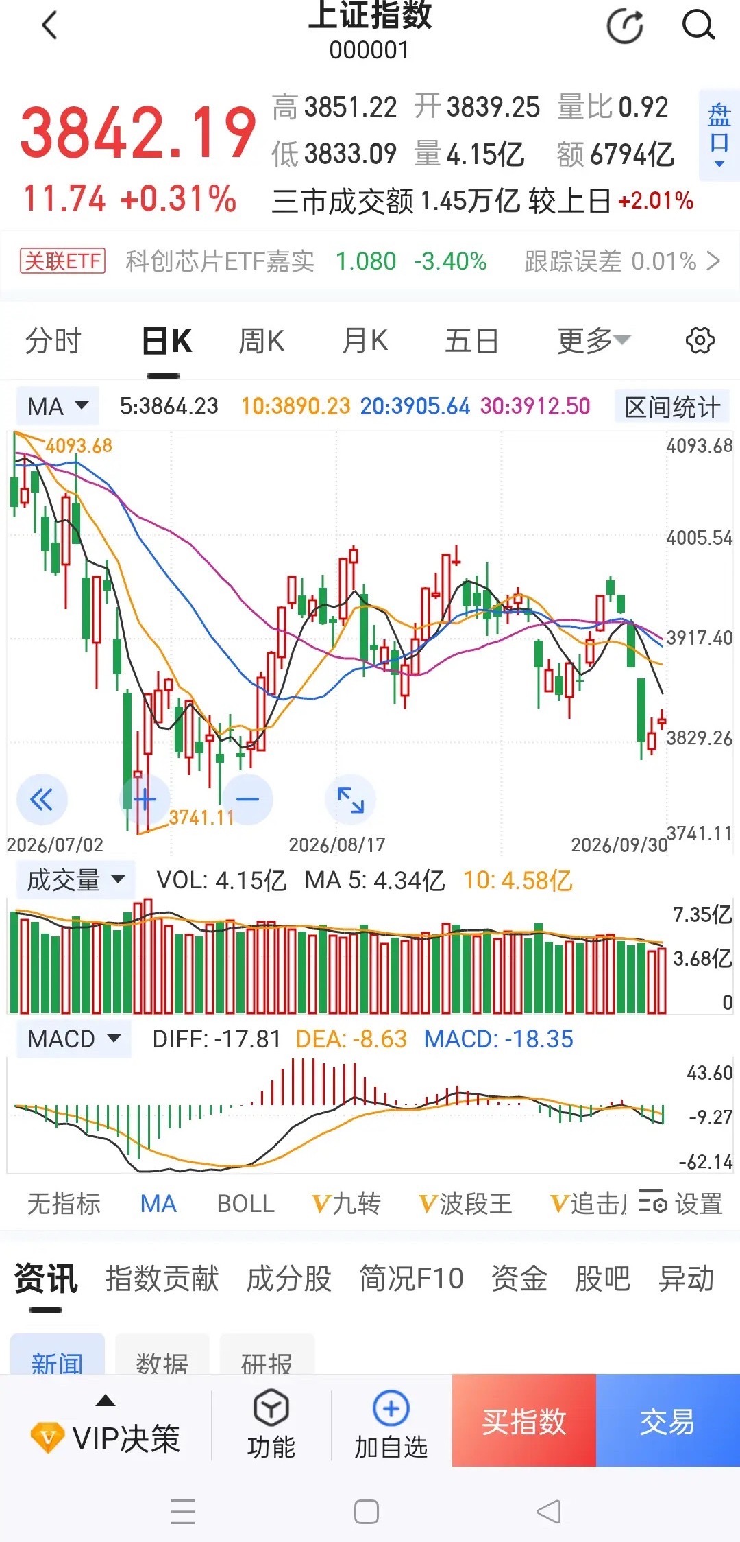 今天大盘是长假前的最后一天，科创板块消沉调整，京东方欲涨又止，节后有机会吗？