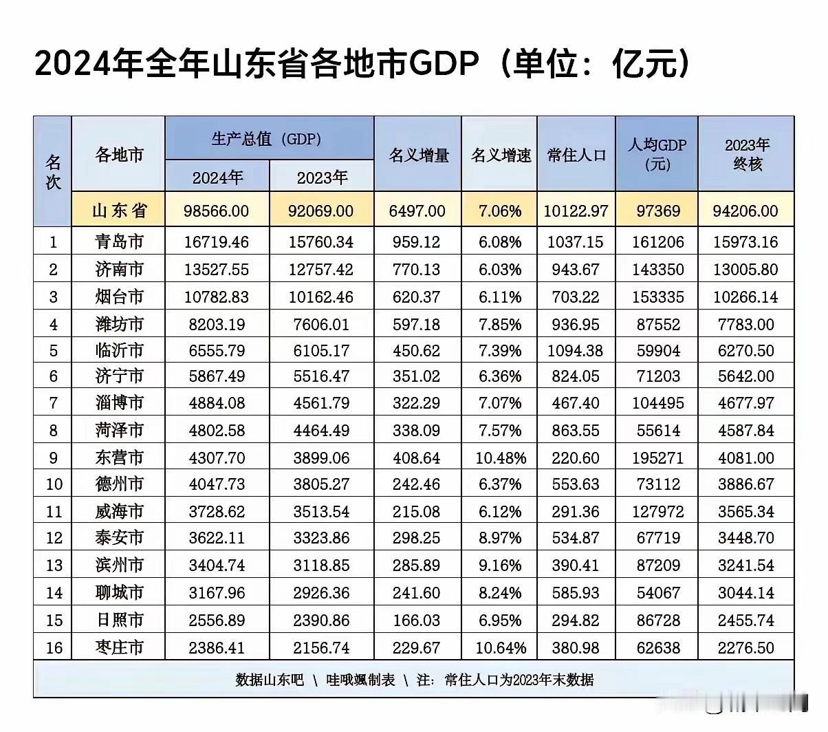 枣庄2024年GDP名义增速10.64%，增速全省第一，可总量依然是倒数第一，人