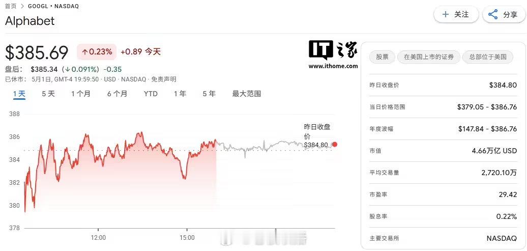 【Alphabet市值有望重登全球第一Alphabet市值突破4.6万亿美元】5