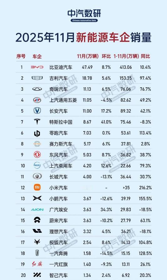吉利还有超越比亚迪的机会吗？近日，中汽数研公布了新能源车企销量排名。其中，比亚