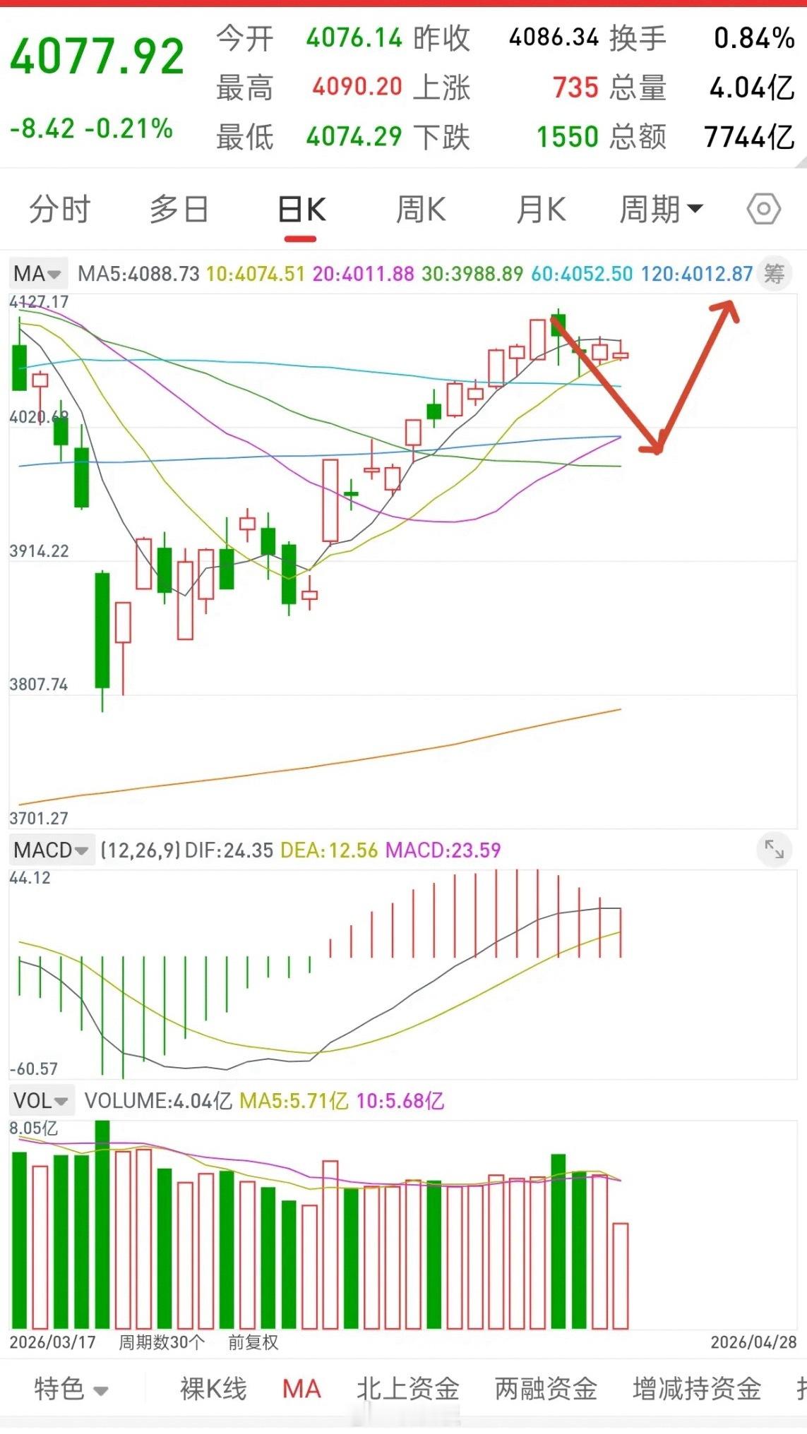 A股，谨防行情加速下跌，永远不要心存侥幸！当前大盘，要谨防后面随时出现一根中阴线