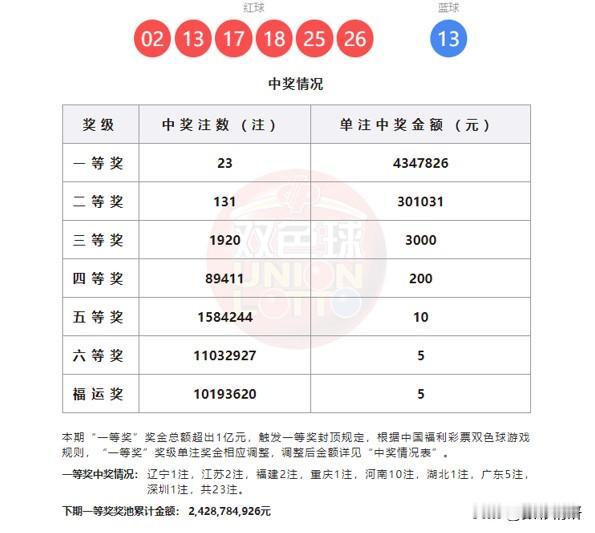 一等奖井喷触发封顶规定，双色球26027期开奖结果正式揭晓，本期一等奖开出23注