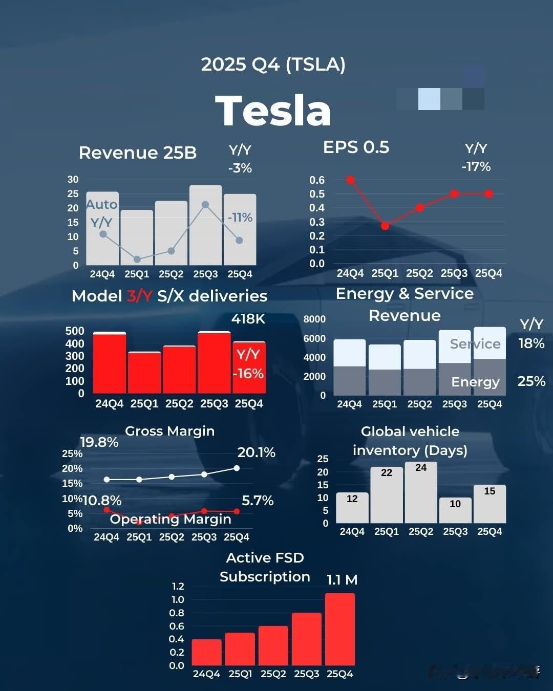 没人在乎特斯拉电动车（EV）卖多少台了！马斯克表示，未来的重点在自动驾驶和机器人