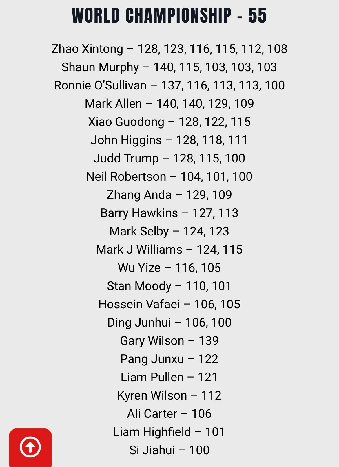 2026斯诺克世锦赛4月28日（周二）1/4决赛开始，25局13胜（8/8/9