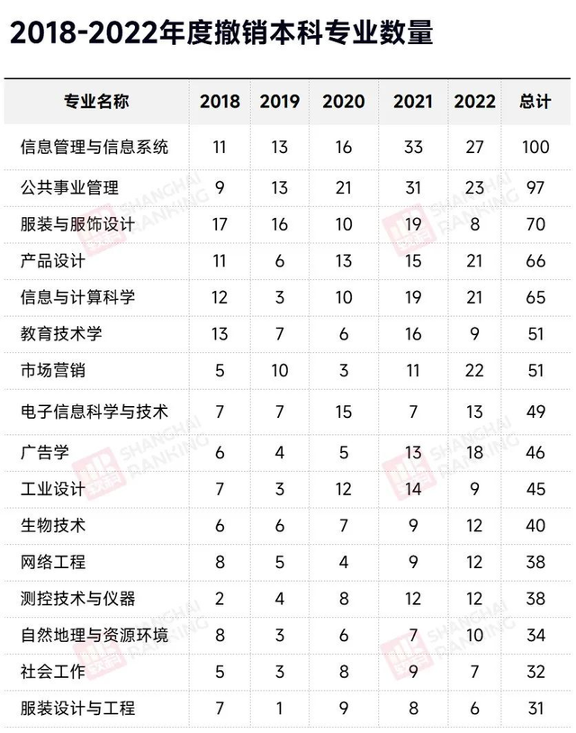 报考有用!盘点教育部大量撤销的10个专业