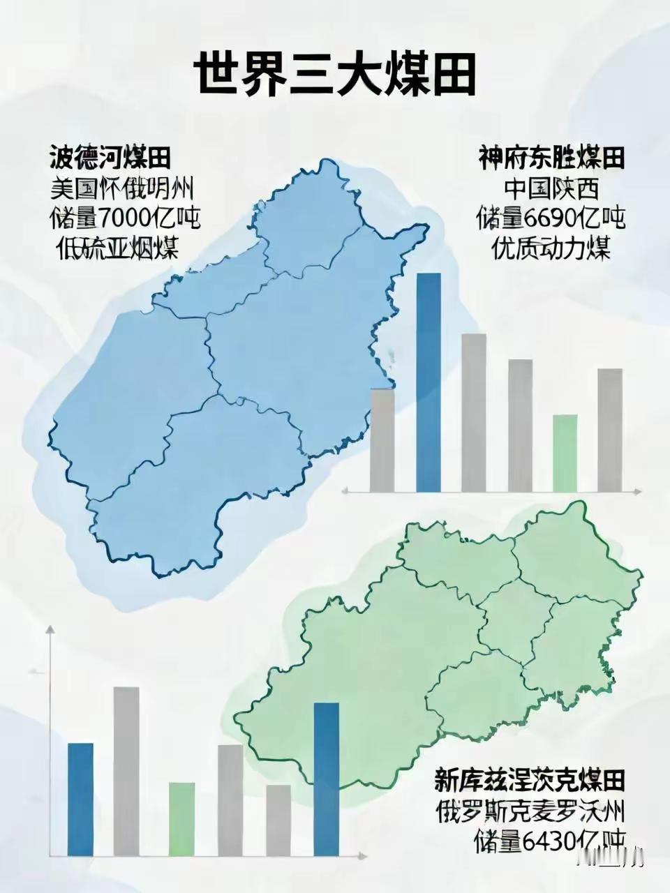 世界三大煤田通常指波德河煤田、神府东胜煤田和新库兹涅茨克煤田。波德河煤田在美国怀
