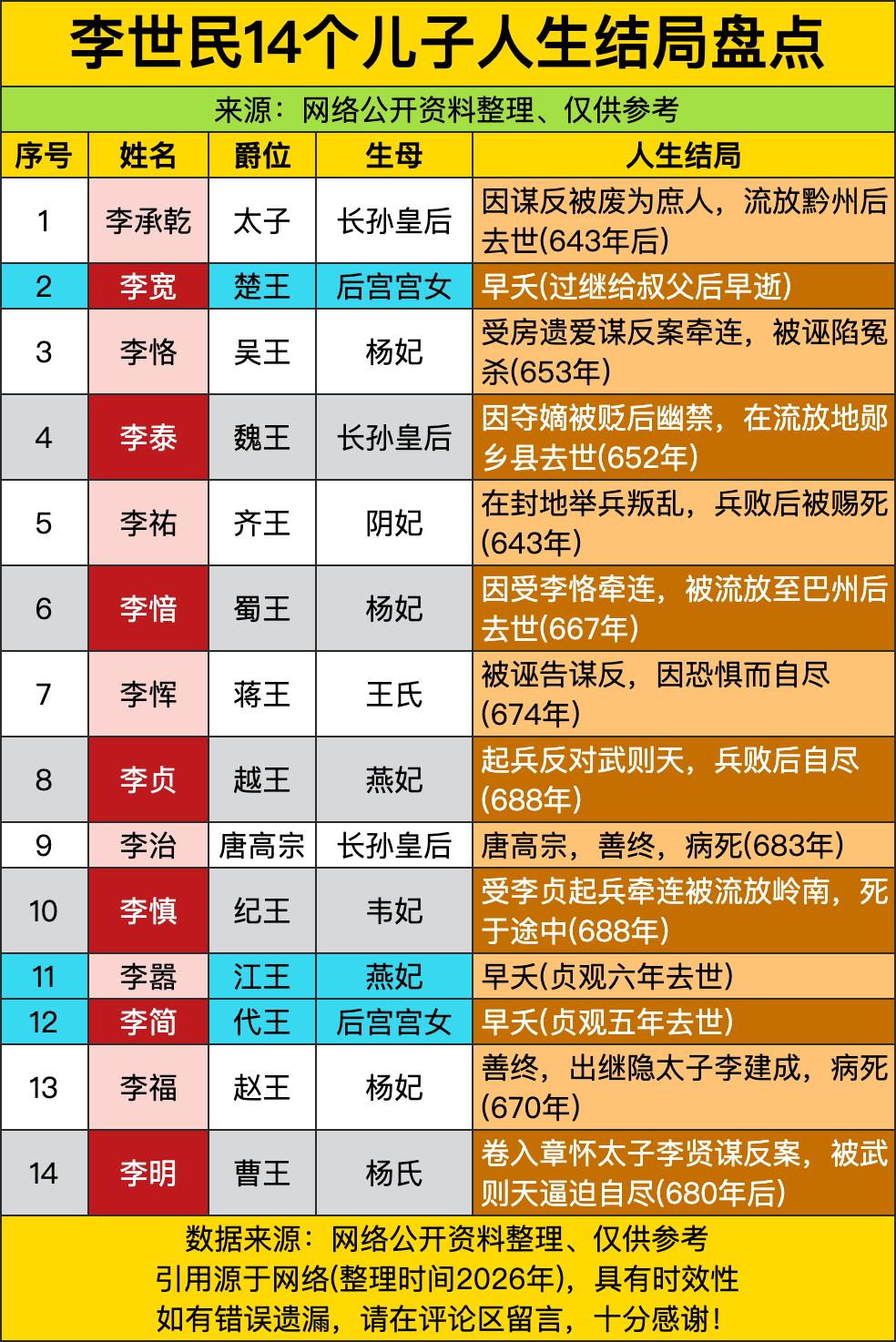 14个儿子，9个死于非命、3个早夭、1个善终——这不是宫斗剧片单，是李世民家的“