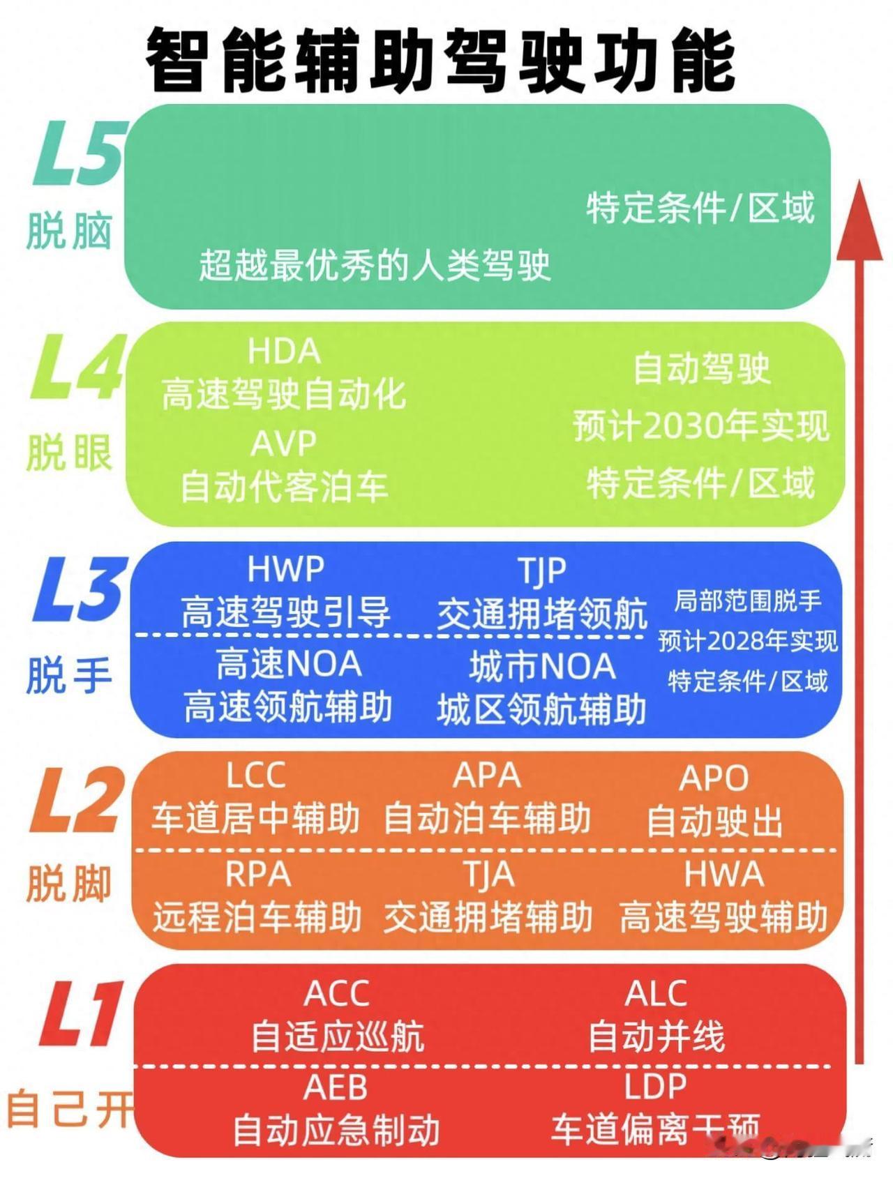 什么叫做L2/L3，功能差别看这里智能驾驶技术越来越普及，不少人分不清L