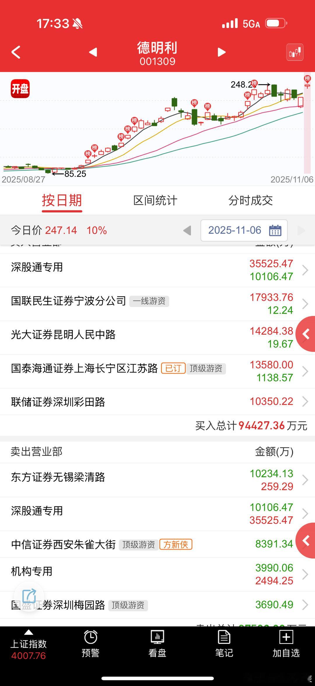 德明利sz001309近期第一次大高开后没有低走，反而封板的，必须