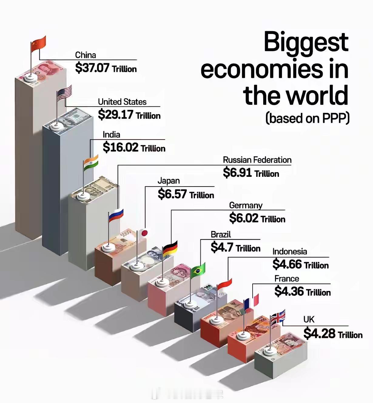 世界上最大的经济体🌎（基于PPP）1.🇨🇳中国-37.07万亿美元2.🇺