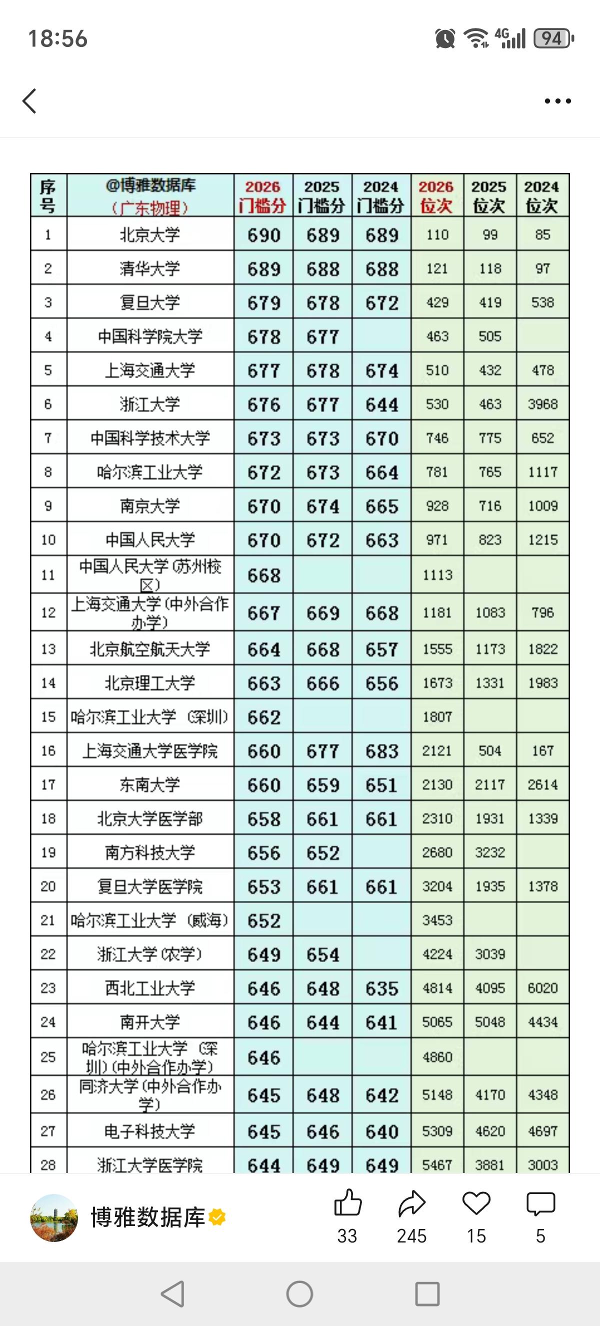 再创新高！清华北大在广东2026录取线刷新了，在近三年中最高，位次也有所变动。