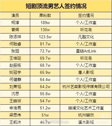 短剧顶流男艺人签约情况