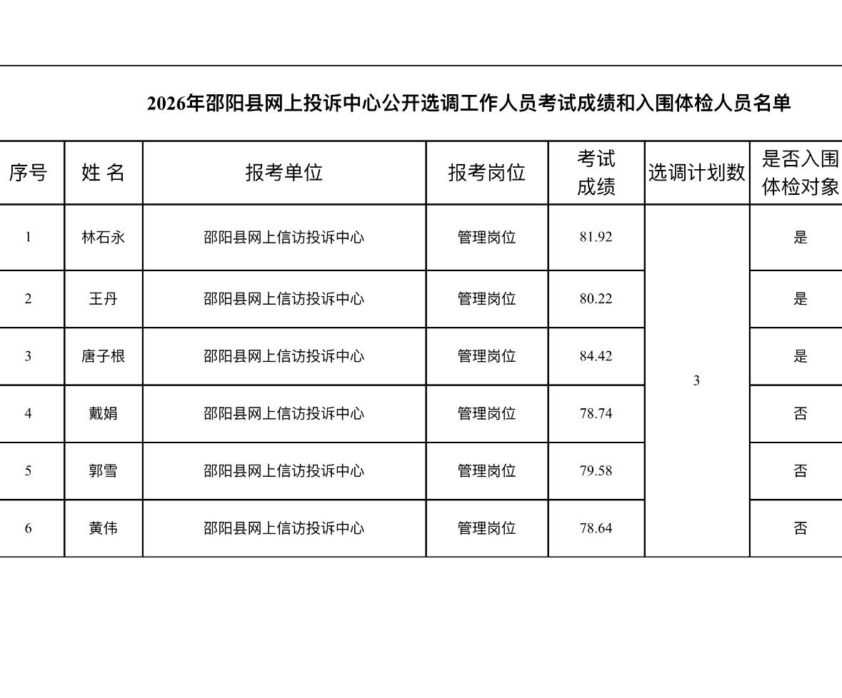 名单已出！邵阳邵县信访选调体检名单公示📌发布单位:邵阳县信访局📌