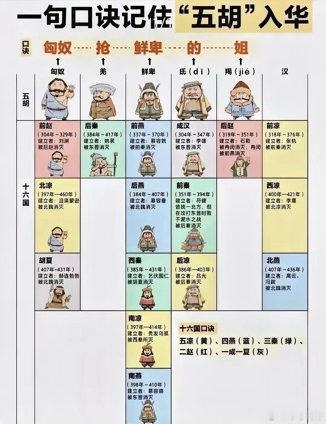 五胡乱华这段历史，有个超有趣的口诀能帮咱记住。“五胡”指匈奴、羌、鲜卑、氐、羯，