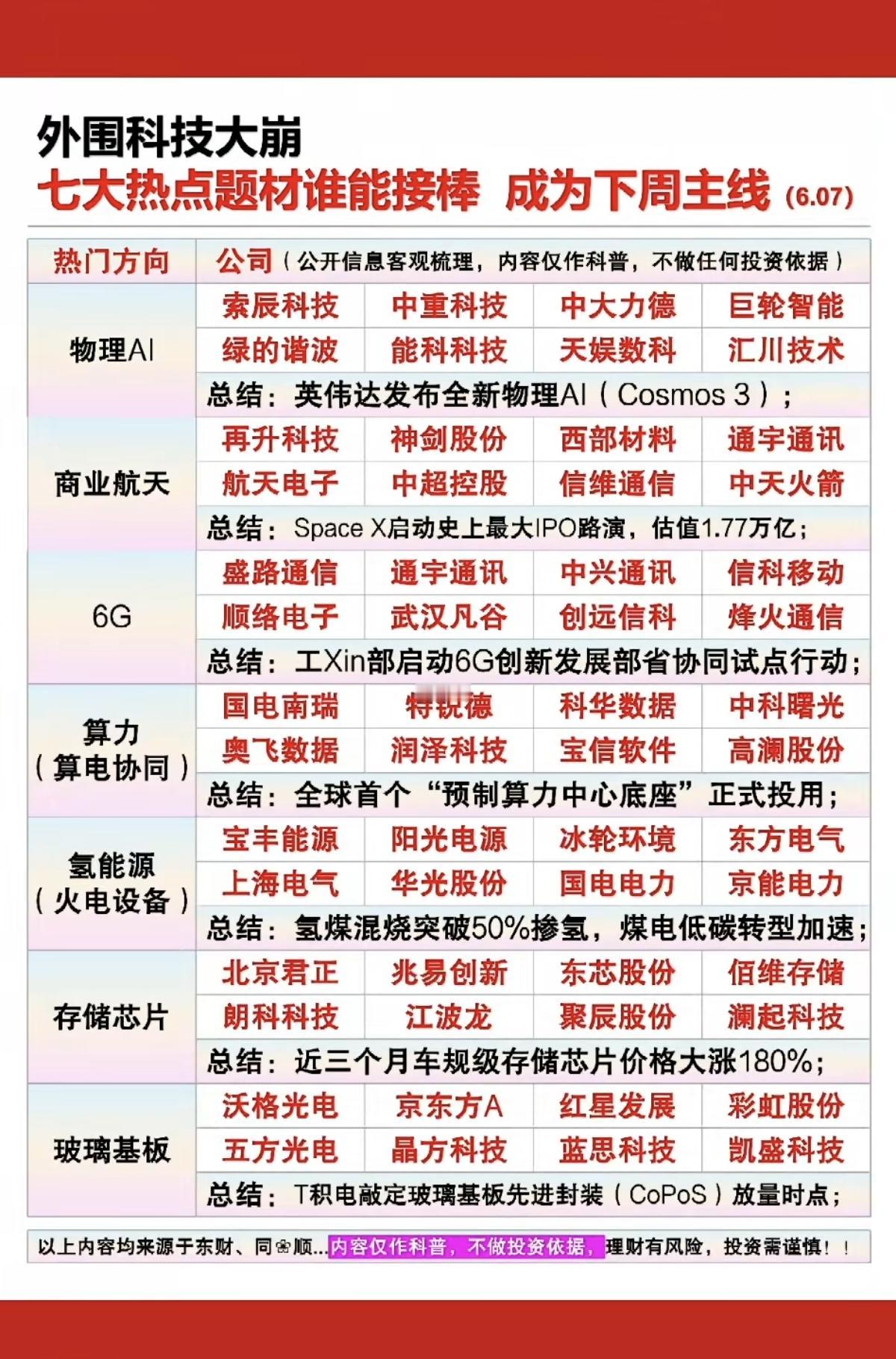 外围科技大崩！七大热点题材，谁能接棒成为下周主线？1.物理AI2.商业航