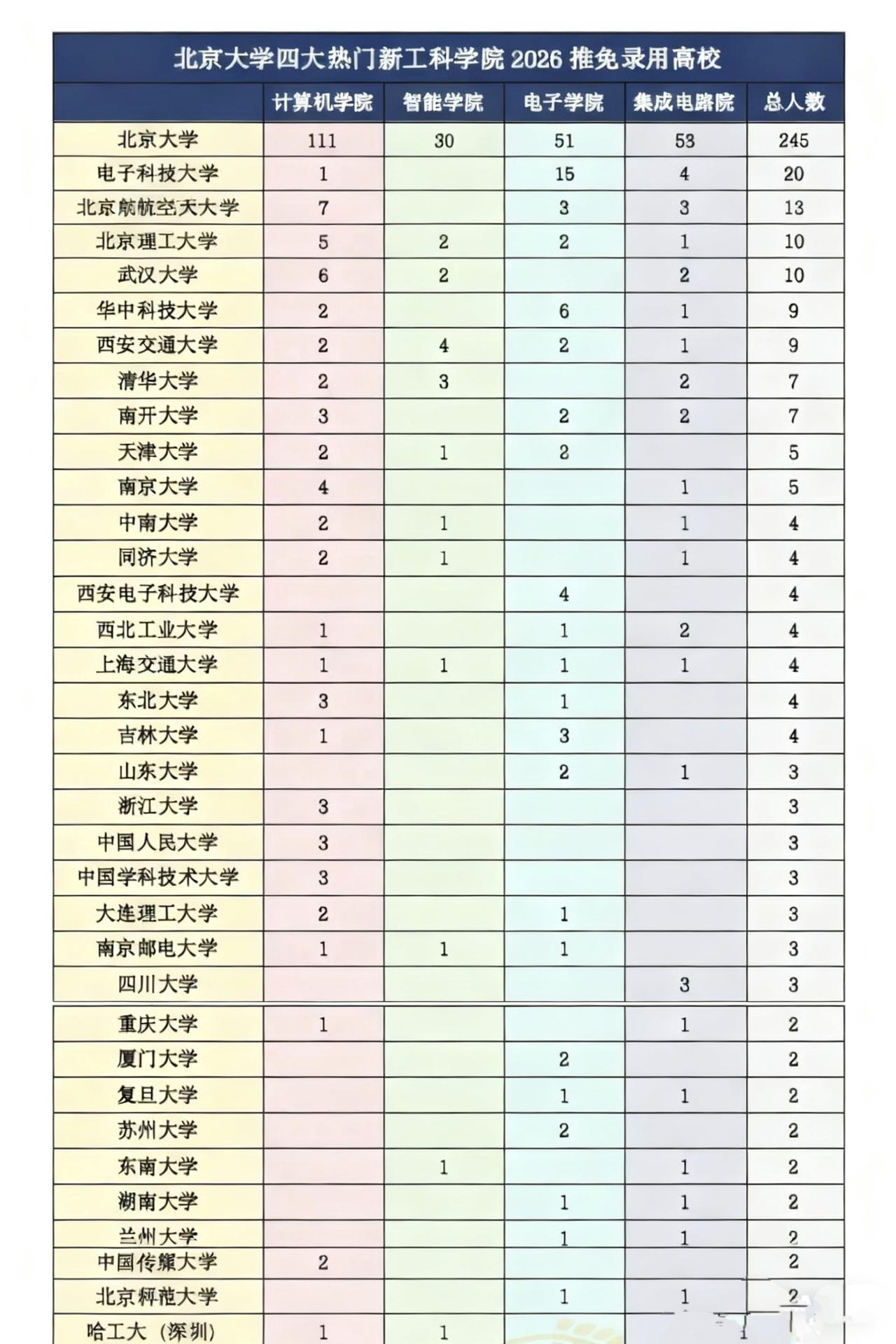 北大也在发力新工科！北大的四大热门新工科学院包括计算机学院、智能学院、电子学院和