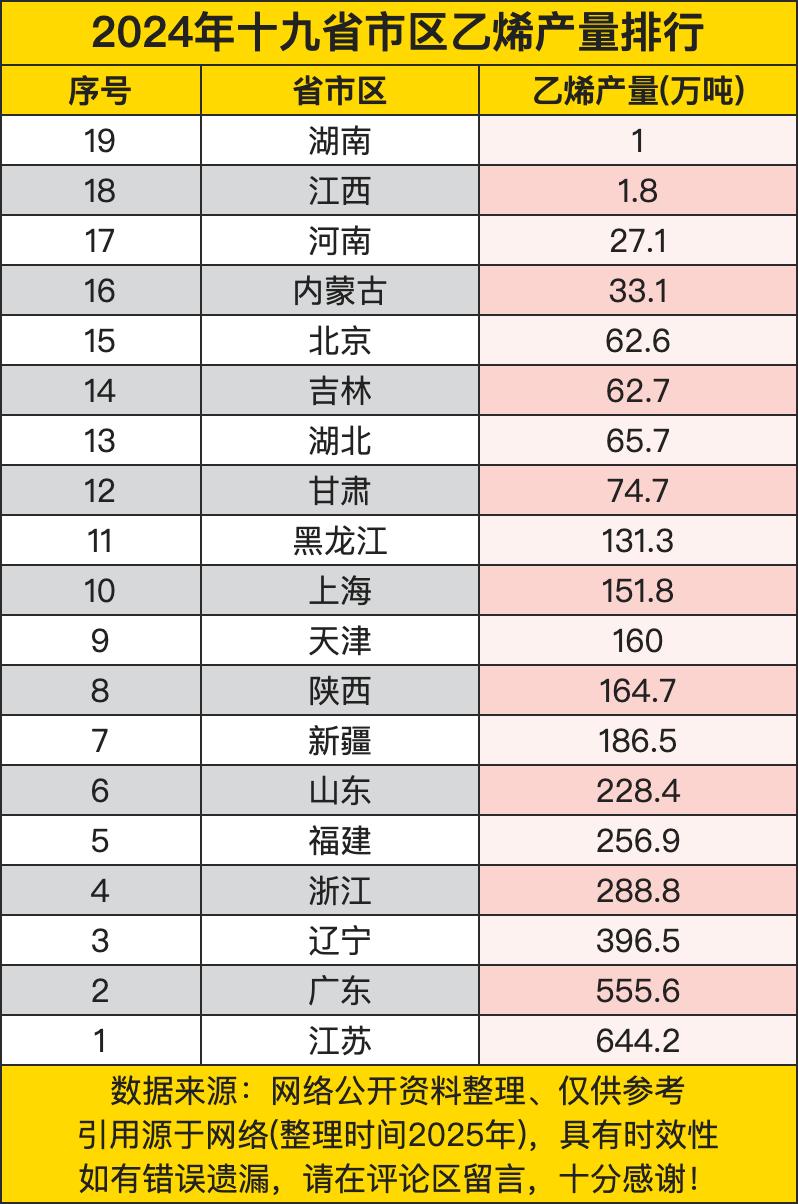 江苏以644.2万吨的乙烯产量位居榜首，这彰显了江苏在化工领域的强大实力。其