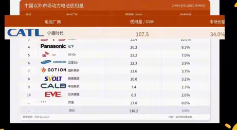 中国以外的市场，宁德时代排第一数据机构SNEResearch的统计显示，2026年1至7月，中国以外