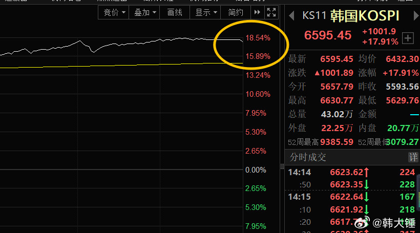韩股暴涨熔断韩股大盘竟然涨了快18个点了，太猛了，前几天跌的也猛，今天反弹也猛。
