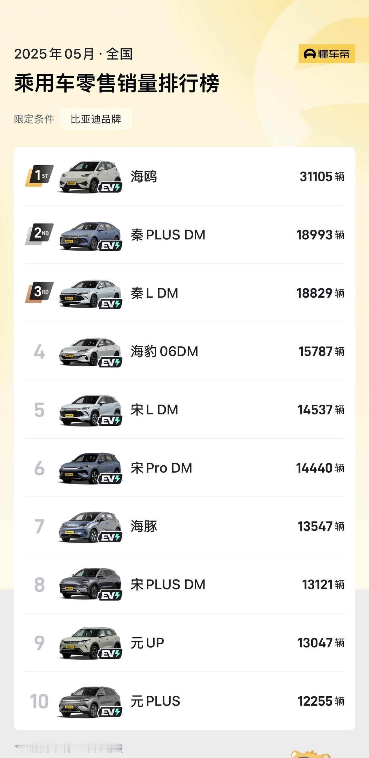 头号新车这都啥年代了，还有人看到比亚迪销量好就说是靠网约车？[笑着哭]但凡打过网约
