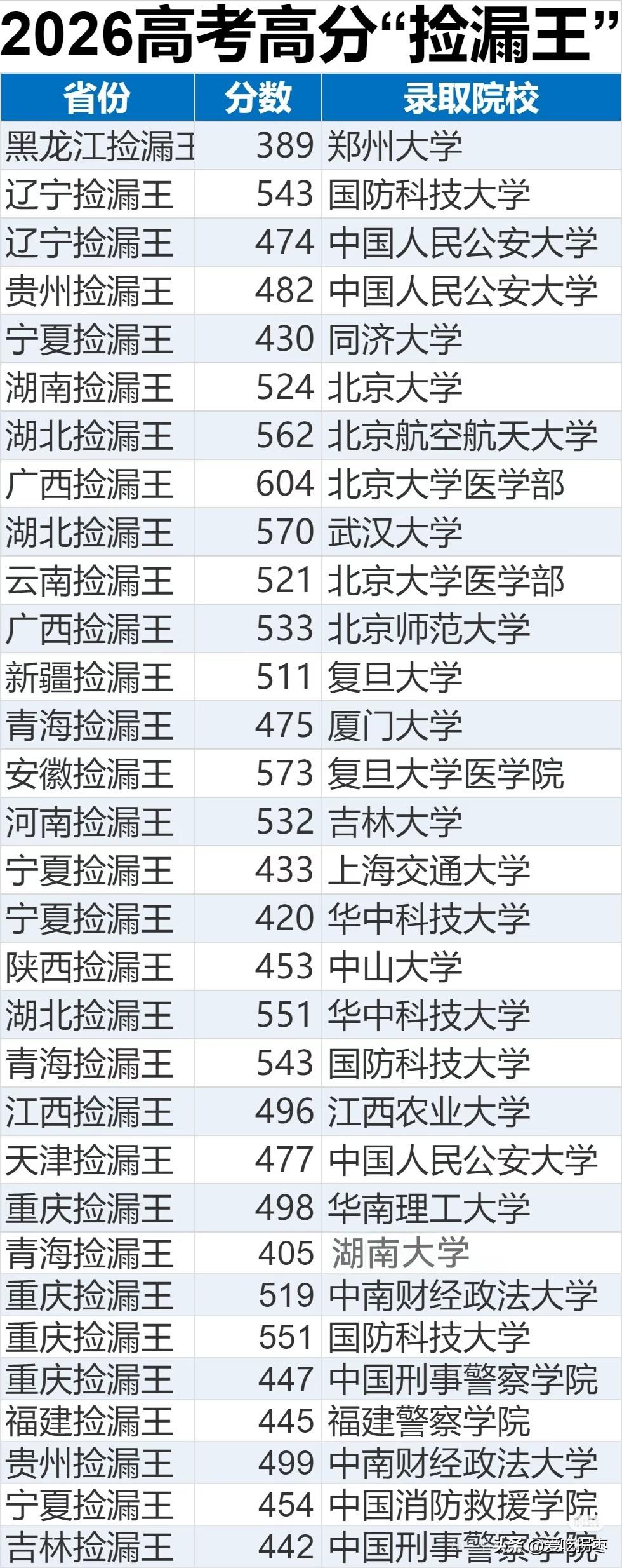 2025年高考各路“捡漏王”曝光，真的会惊掉你的下巴！真的运气也是实力的一部分！