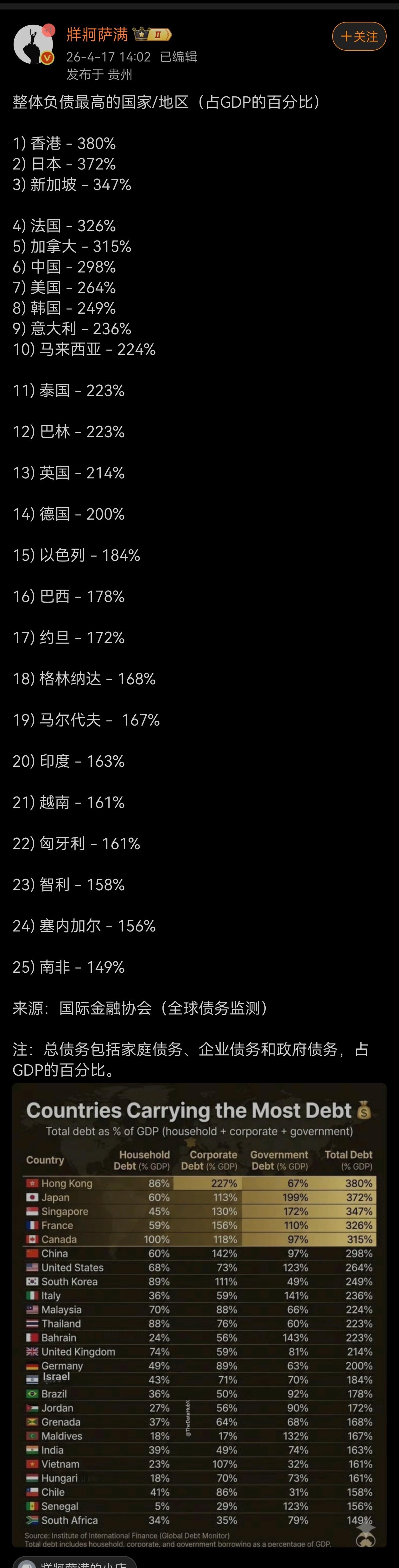 整体负债最高的国家/地区（占GDP的百分比）：